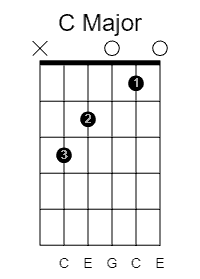 how to play c major chord