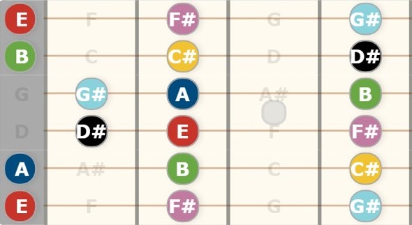 E major guitar close up