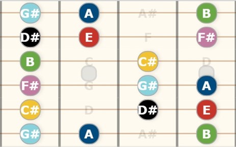 How to play e major guitar scale