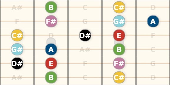 How do I play E major guitar scale?