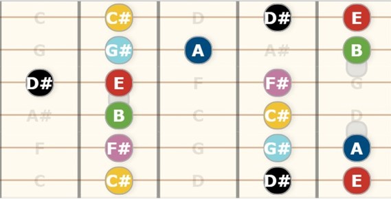 e major scale notes