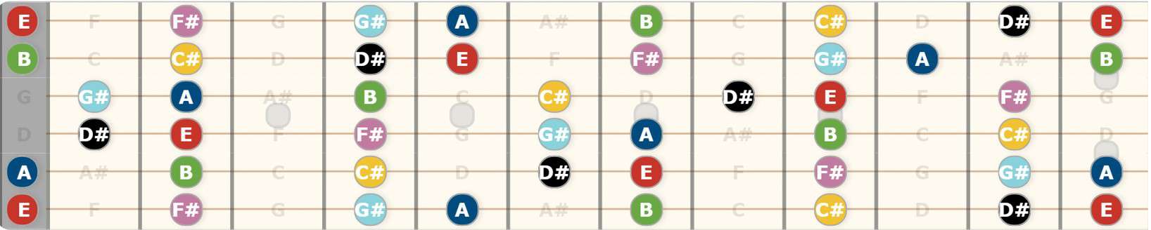 E Major scale guitar diagram
