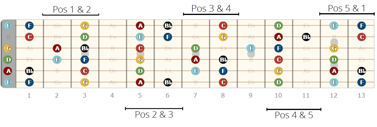 Connecting the 5 F Major Scale CAGED Enclosures