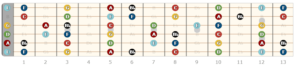 F Major Scale