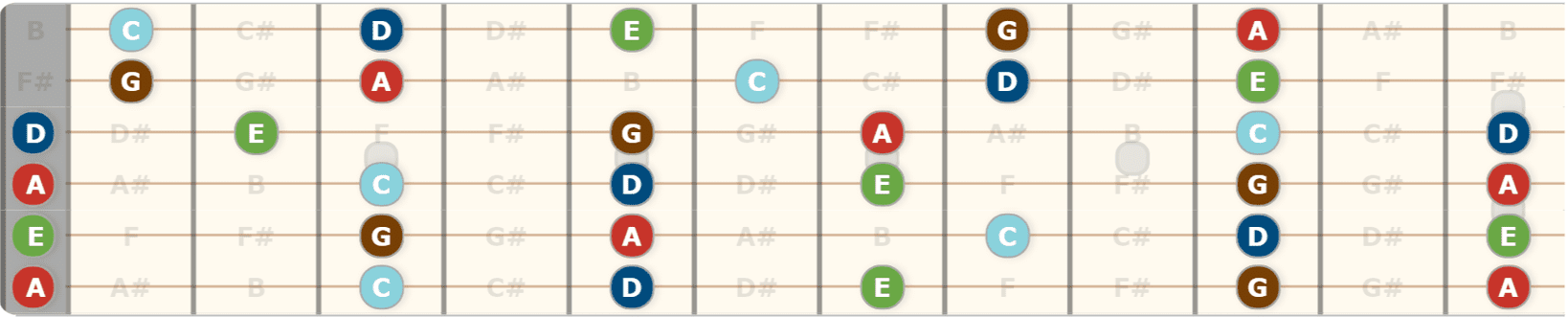 A Minor Pentatonic Scale