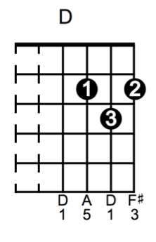Stand by Me Guitar Chords