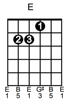 Stand by Me Guitar Chords