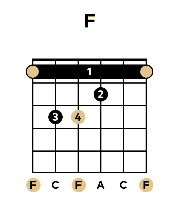 F Chord GUitar