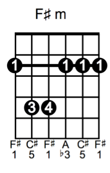 Stand by Me Guitar Chords