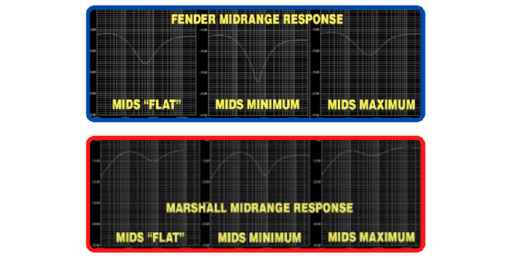 Fender versus Marshall