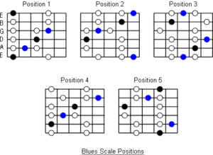 The Blues Pentatonic Scale