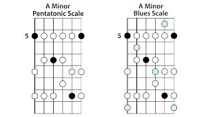 The Blues Pentatonic Scale