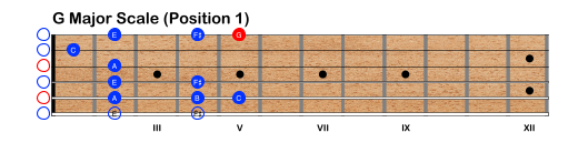 Open G Guitar Major Scale Position 1