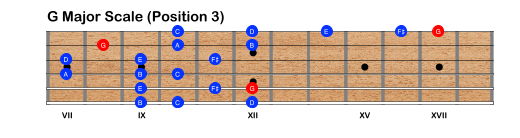 Open G Guitar Major Scale Position 3